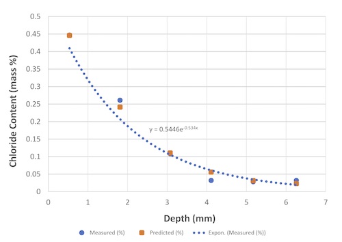 A graph of chloride content v. depth from surface as obtained using ASTM C1556.