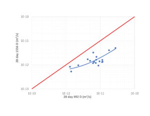 graph of results from ASTM C1556 v. NT Build 492