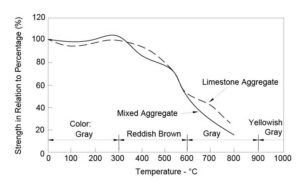 Concrete compressive strength v. internal temperature